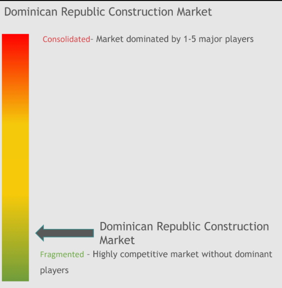 Dominican Republic Construction Market Concentration